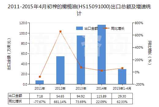 2011-2015年4月初榨的橄欖油(HS15091000)出口總額及增速統(tǒng)計